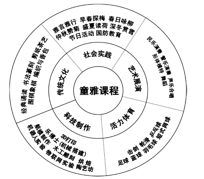 指向“三个维度”的培训学校童雅课程结构与体系