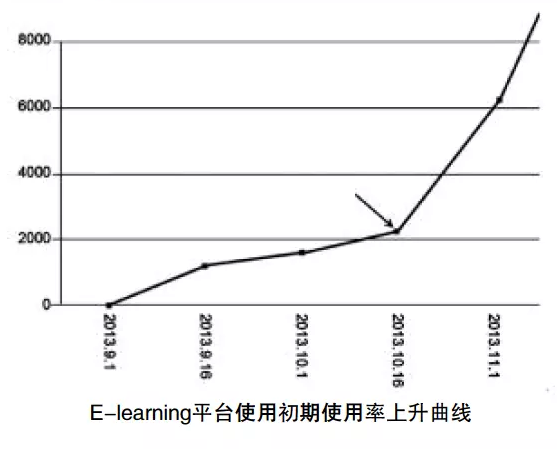 ǳ̸ѧʹE-learningƽ̨лѧϰĻ